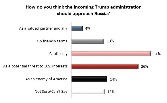 Russia Trump Angus Reid