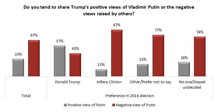 Russia Trump Angus Reid
