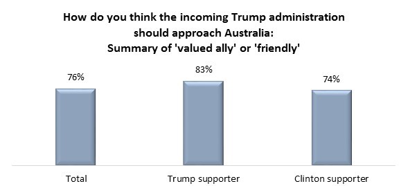 Russia Trump Angus Reid