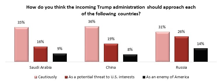 Russia Trump Angus Reid