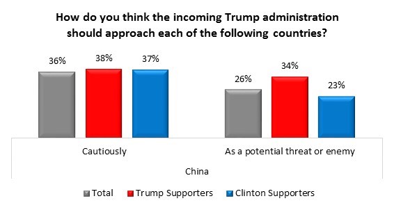 Russia Trump Angus Reid
