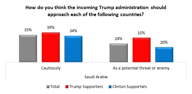 Russia Trump Angus Reid