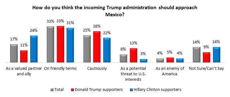Russia Trump Angus Reid