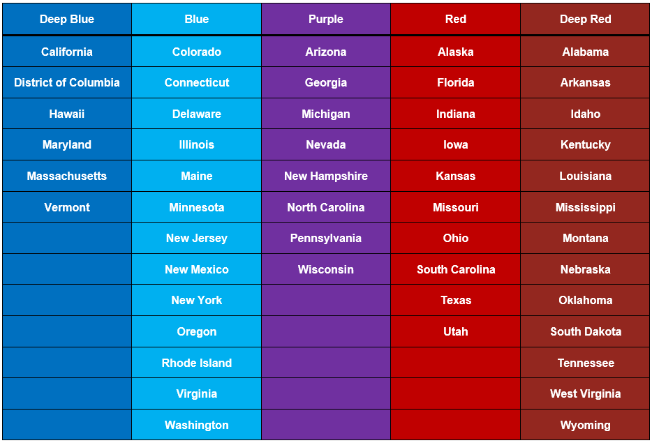 Table showing congressional vote intent among decided voters broken down by state political category, from Deep Blue to Deep Red