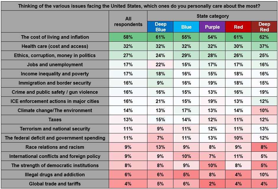 Table showing the most important issues to likely voters, broken down by state political category, from Deep Blue to Deep Red