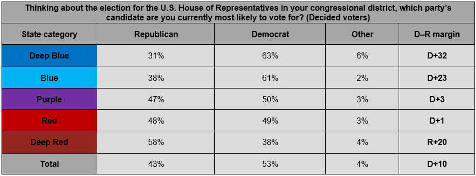 Table listing which U.S. states are categorized as Deep Blue, Blue, Purple, Red, or Deep Red for this report